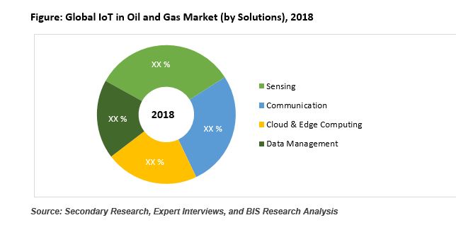 IOT in Oil and Gas Market 